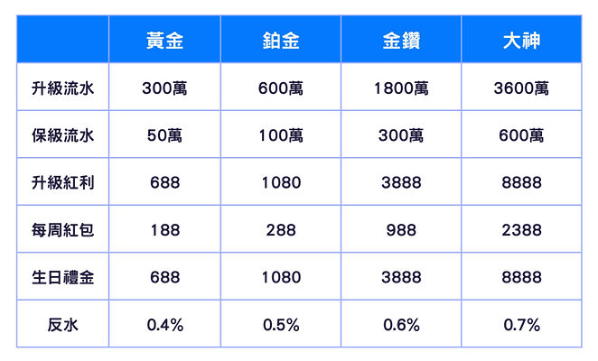 3A娛樂城會員等級