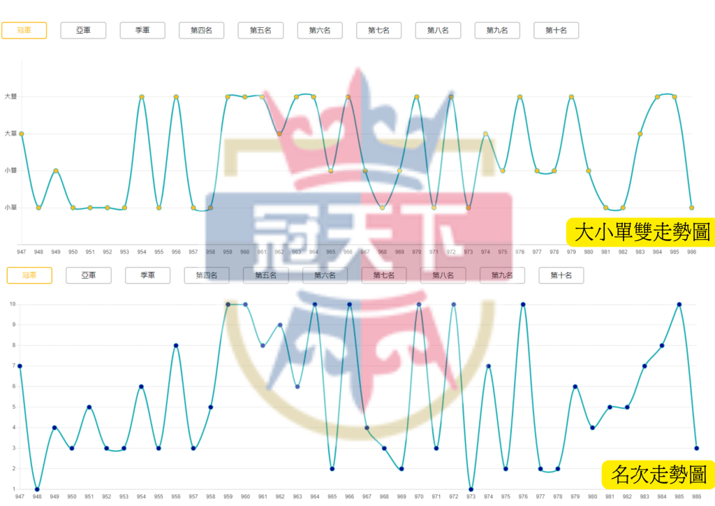 大小單雙／名次走勢圖