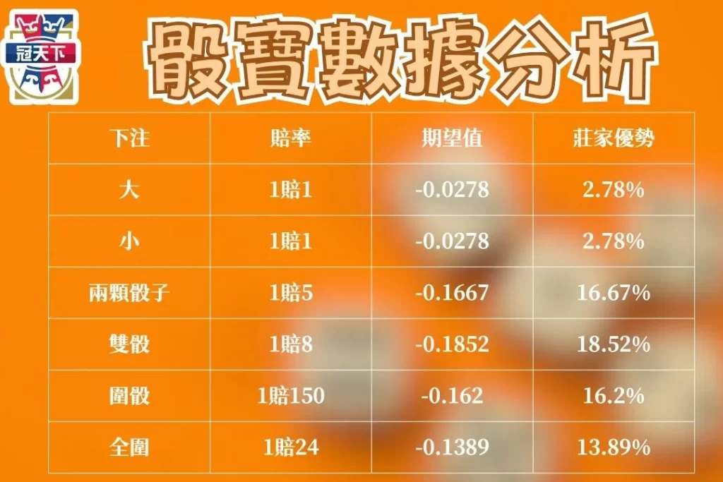 骰寶技巧教學